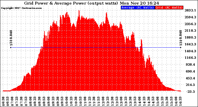 Solar PV/Inverter Performance Inverter Power Output