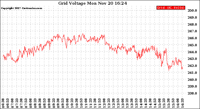 Solar PV/Inverter Performance Grid Voltage