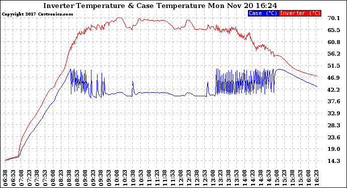 Solar PV/Inverter Performance Inverter Operating Temperature