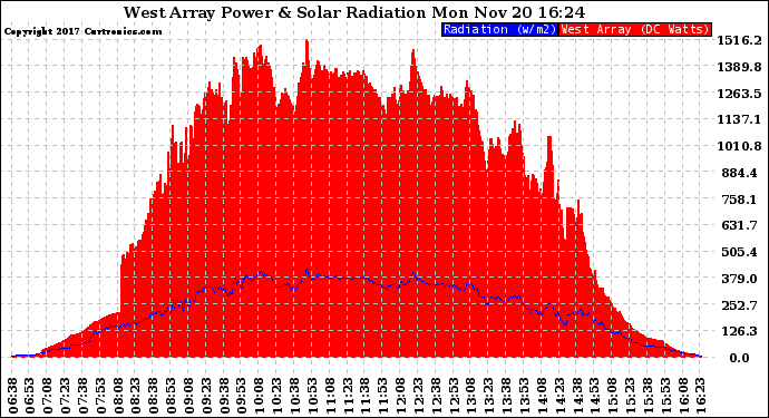 Solar PV/Inverter Performance West Array Power Output & Solar Radiation