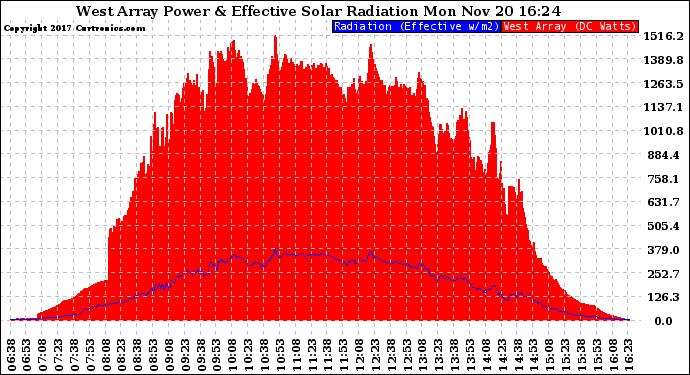 Solar PV/Inverter Performance West Array Power Output & Effective Solar Radiation