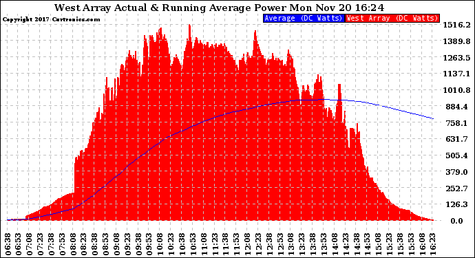 Solar PV/Inverter Performance West Array Actual & Running Average Power Output