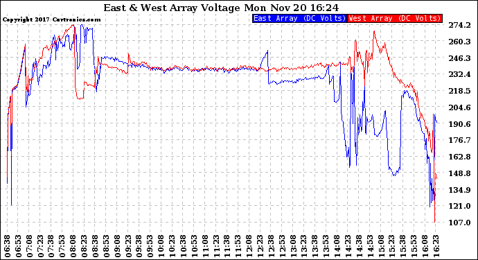 Solar PV/Inverter Performance Photovoltaic Panel Voltage Output