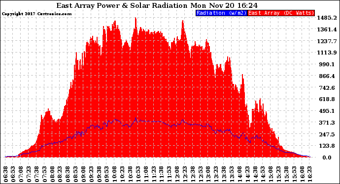 Solar PV/Inverter Performance East Array Power Output & Solar Radiation