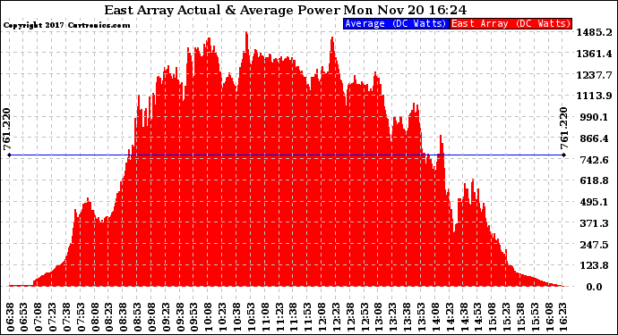 Solar PV/Inverter Performance East Array Actual & Average Power Output