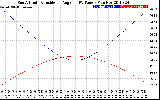 Solar PV/Inverter Performance Sun Altitude Angle & Sun Incidence Angle on PV Panels