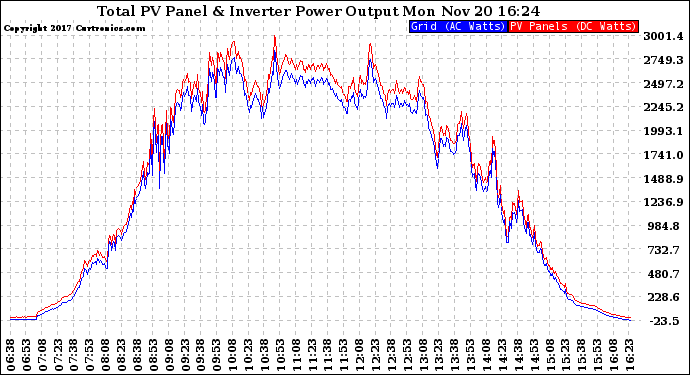 Solar PV/Inverter Performance PV Panel Power Output & Inverter Power Output