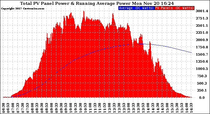 Solar PV/Inverter Performance Total PV Panel & Running Average Power Output