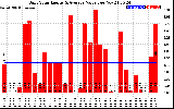 Solar PV/Inverter Performance Daily Solar Energy Production Value