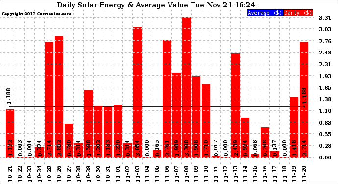 Solar PV/Inverter Performance Daily Solar Energy Production Value