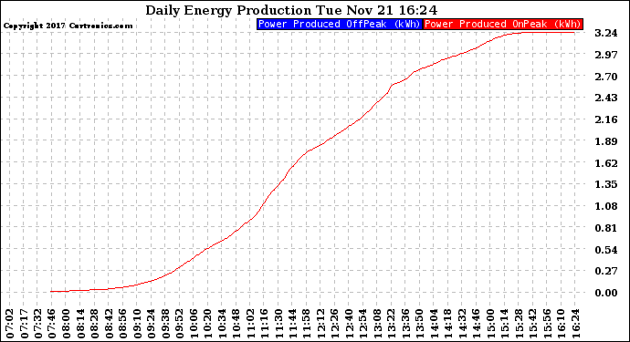 Solar PV/Inverter Performance Daily Energy Production