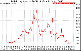 Solar PV/Inverter Performance Daily Energy Production Per Minute