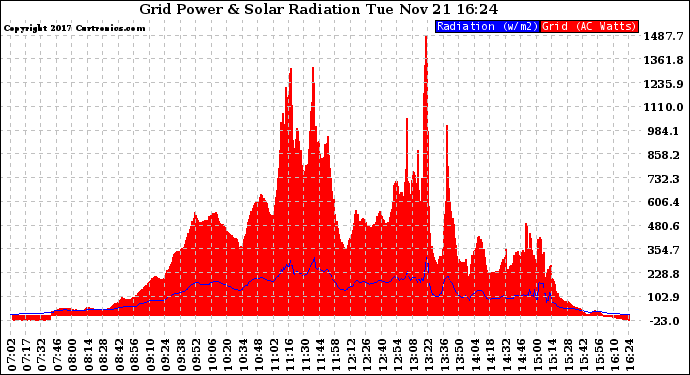 Solar PV/Inverter Performance Grid Power & Solar Radiation