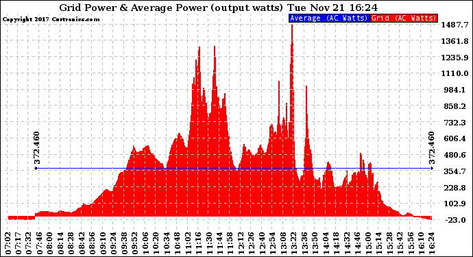 Solar PV/Inverter Performance Inverter Power Output