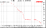 Solar PV/Inverter Performance Outdoor Temperature