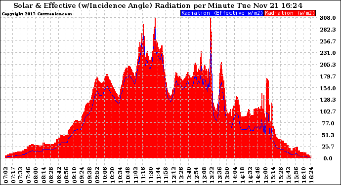 Solar PV/Inverter Performance Solar Radiation & Effective Solar Radiation per Minute