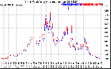 Solar PV/Inverter Performance Photovoltaic Panel Current Output