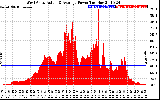 Solar PV/Inverter Performance West Array Actual & Average Power Output