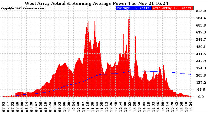 Solar PV/Inverter Performance West Array Actual & Running Average Power Output