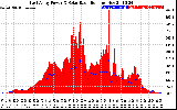 Solar PV/Inverter Performance East Array Power Output & Solar Radiation