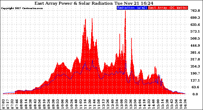 Solar PV/Inverter Performance East Array Power Output & Solar Radiation