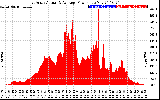 Solar PV/Inverter Performance East Array Actual & Average Power Output