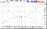 Solar PV/Inverter Performance Sun Altitude Angle & Sun Incidence Angle on PV Panels