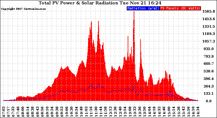 Solar PV/Inverter Performance Total PV Panel Power Output & Solar Radiation