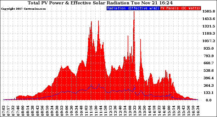 Solar PV/Inverter Performance Total PV Panel Power Output & Effective Solar Radiation