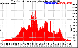 Solar PV/Inverter Performance Total PV Panel Power Output