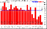 Solar PV/Inverter Performance Weekly Solar Energy Production