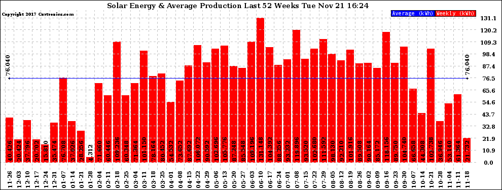 Solar PV/Inverter Performance Weekly Solar Energy Production Last 52 Weeks