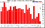 Milwaukee Solar Powered Home WeeklyProductionValue