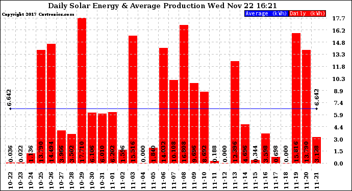 Solar PV/Inverter Performance Daily Solar Energy Production