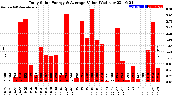 Solar PV/Inverter Performance Daily Solar Energy Production Value