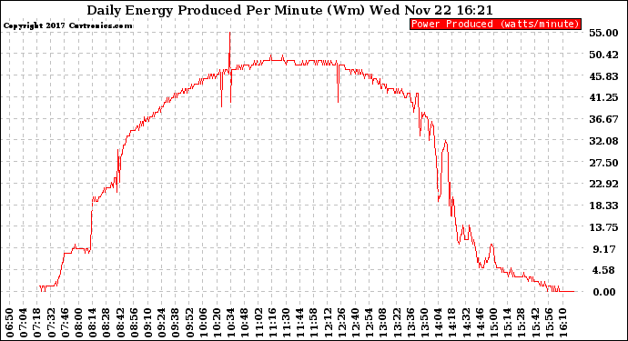 Solar PV/Inverter Performance Daily Energy Production Per Minute