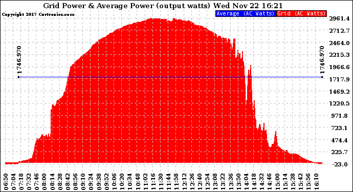 Solar PV/Inverter Performance Inverter Power Output