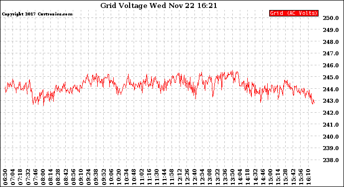 Solar PV/Inverter Performance Grid Voltage