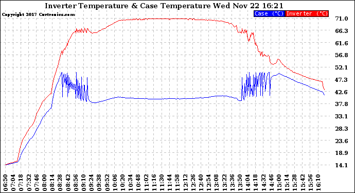 Solar PV/Inverter Performance Inverter Operating Temperature