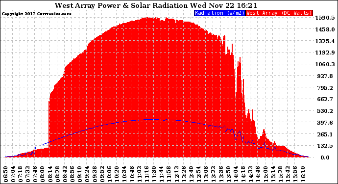 Solar PV/Inverter Performance West Array Power Output & Solar Radiation