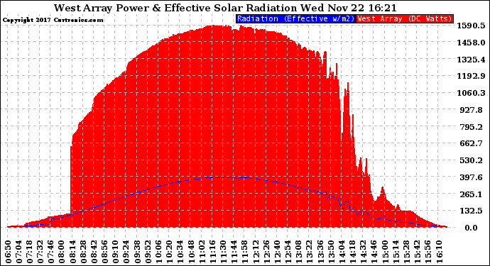 Solar PV/Inverter Performance West Array Power Output & Effective Solar Radiation