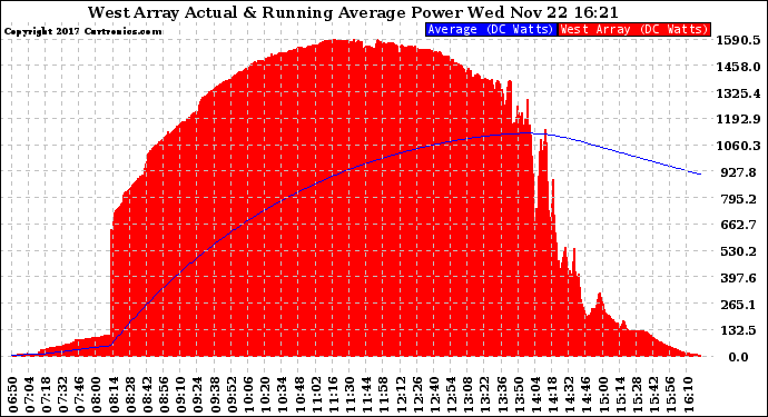 Solar PV/Inverter Performance West Array Actual & Running Average Power Output