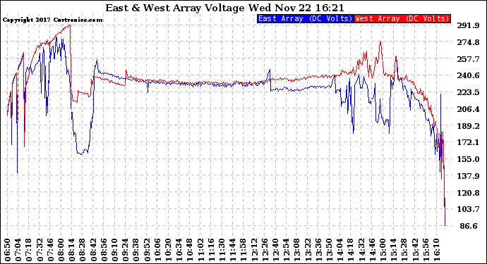 Solar PV/Inverter Performance Photovoltaic Panel Voltage Output