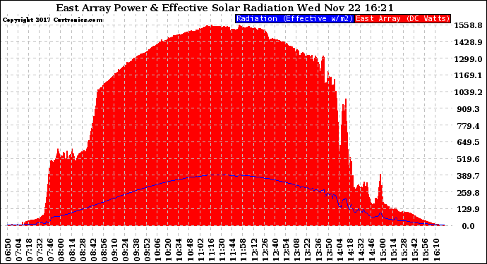 Solar PV/Inverter Performance East Array Power Output & Effective Solar Radiation