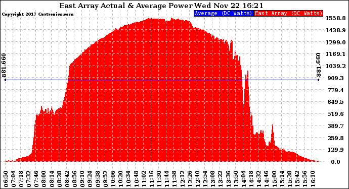 Solar PV/Inverter Performance East Array Actual & Average Power Output