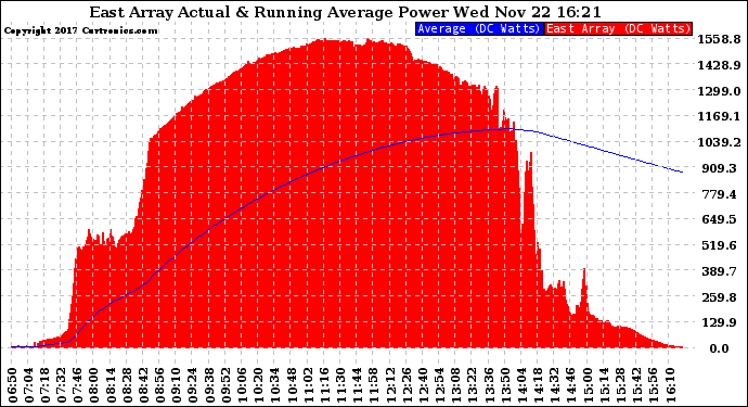 Solar PV/Inverter Performance East Array Actual & Running Average Power Output