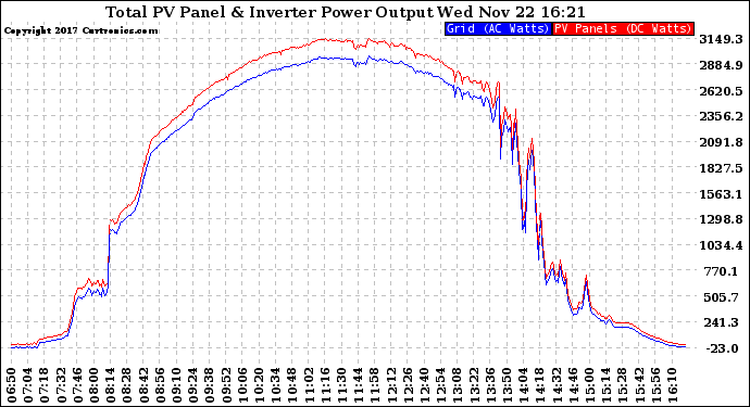 Solar PV/Inverter Performance PV Panel Power Output & Inverter Power Output