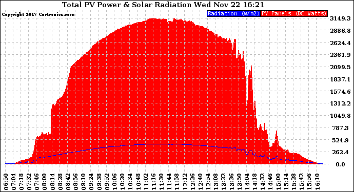 Solar PV/Inverter Performance Total PV Panel Power Output & Solar Radiation