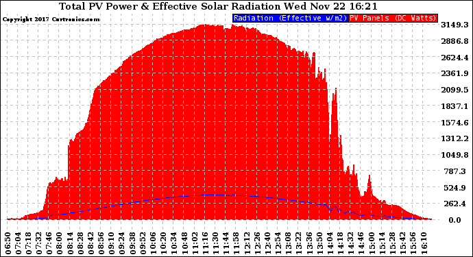 Solar PV/Inverter Performance Total PV Panel Power Output & Effective Solar Radiation