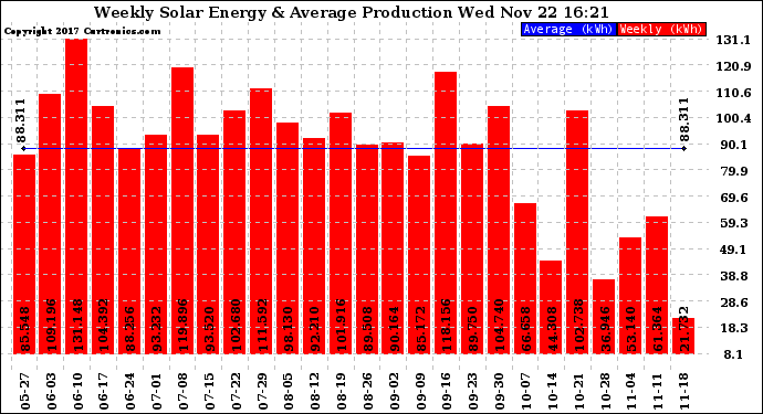 Solar PV/Inverter Performance Weekly Solar Energy Production